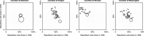 Figure 7. Republican vote share by county in 1896 and 2000, within four of the five states where the between-county correlation of partisan vote shares were highest in the negative direction (ranging from 0.81 in Delaware to 0.52 in Washington); California, the state with the fourth most negative correlation, is already shown in Figure 5. The ellipses represent the number of voters in each county as a proportion of the state's voters, as detailed in the caption of Figure 5.