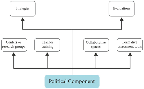 Figure 5. Political component in developing complex thinking competencies.