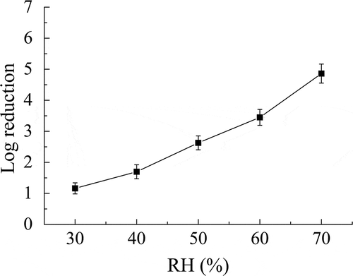 Figure 3. Individual effect of RH on the inactivation of B. subtilis subsp. niger spores using ClO2 gas. Gas concentration = 2 mg/L; exposure time = 60 min.