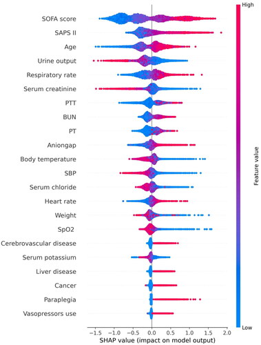 Figure 4. SHAP summary plot of the features of the XGBoost model.The higher the SHAP value of a feature, the higher the probability of death development. Each line represents a feature, and the abscissa is the SHAP value. Red dots represent higher feature values, and blue dots represent lower feature values.Abbreviations: SHAP: SHapley Additive explanation, SOFA: sequential organ failure assessment, SAPS II: simplified acute physiology score II, PTT: partial thromboplastin time, BUN: blood urea nitrogen, PT: prothrombin time, SpO2: oxygen saturation, MAP: mean arterial pressure.