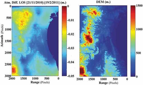 Figure 5. Atmospheric correction d SWD and DEM.