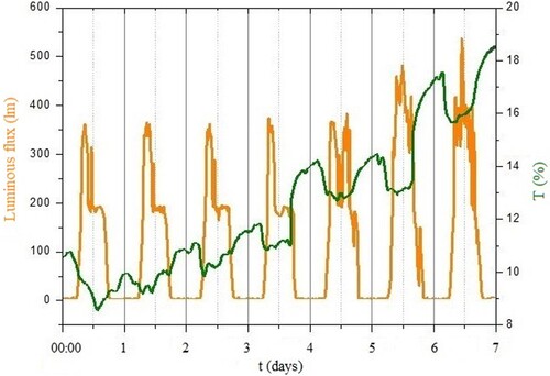 Figure 5. Variation of luminous flux (left) and coefficient of transmission T (%) (right) as a function of time in days, group II (day-light).