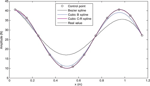 Figure 2. Comparison of three different spline interpolation algorithms.
