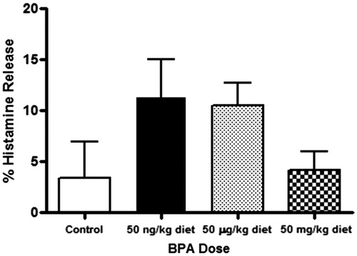 Figure 3. Percentage of histamine release secreted after IgE cross-linking from BMMC of animals exposed perinatally to BPA, as compared to IgE-free control. Relative fluorescence units were determined from cell culture supernatants collected after 30 min of cellular activation. Bars represent mean (±SEM) for n = 3–5 mice per group.