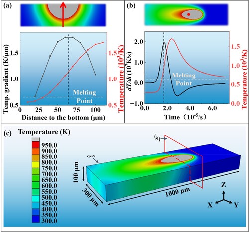 Figure 10. Analysis of melt pool temperature field characteristics: (a) As shown in the arrow diagram, the spatial distribution of temperature gradient (black curve) and temperature (red curve) data from the bottom to the top of the molten pool; (b) As shown in the schematic diagram, the temperature change rate (black curve) and temperature (red curve) at the top centre of the molten pool (red dot position) change with time; (c) Display of calculation results of the three-dimensional temperature field.