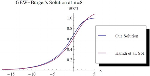 Figure 10. Comparison between our solution and Hamdi et al. solution at , c = 1, d = 1.5, , t = 1.8, k = 0.45.