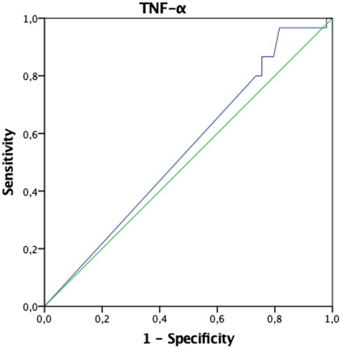 Graph 4. ROC curve of TNF- α values in differentiating endometriosis patients.