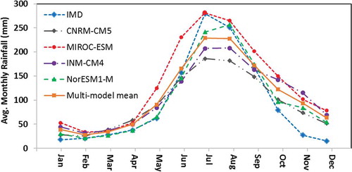 Figure 5. Seasonal cycle of monthly ISMR using IMD (observed) and four CMIP5 model simulations (historical), averaged over the period 1951–2005.