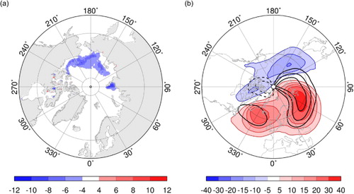 Fig. 5 First pair of coupled patterns obtained by the maximum covariance analysis of (a) August/September HadSST1 sea ice concentration (1979–2011) in percent displayed as heterogeneous regression map and (b) ERA-Interim winter (DJF) meridional heat flux on planetary scales (10–90 d) in 10 hPa (1980–2012) in Km/s displayed as homogeneous regression map. Black contour in (b) shows the climatological mean (1980–2012) with 20 Km/s contour interval. Negative isolines are dashed.