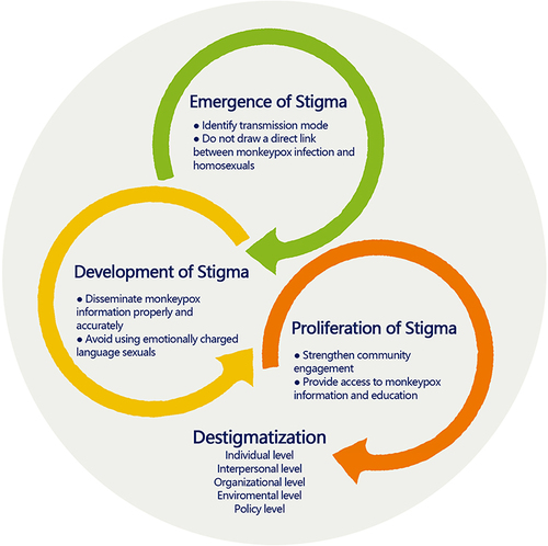 Figure 1 Three stages of stigma formation toward monkeypox infection.