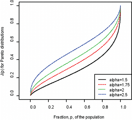 Figure 1. J curves for Pareto distributions with α = 2.5, 2.0, 1.75, and 1.5.