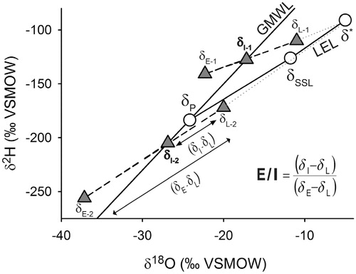 FIGURE 4. Schematic δ18O-δ2H diagram illustrating two hypothetical lakes (lake 1 and lake 2) that each plot along a lake-specific evaporation line and intersect the Global Meteoric Water Line (GMWL), which provides an estimate of δI. Key isotopic framework labeling features in relation to the Local Evaporation Line (LEL) include amountweighted mean annual precipitation (δP), the limiting steady-state isotope composition where evaporation is equal to inflow (δSSL), and the limiting isotopic enrichment (δ*) of a desiccating basin under thaw season conditions. Parameters that are used in isotope mass-balance models to derive evaporation-to-inflow (E/I) ratios include the lake water isotope composition (δL), input water isotope composition (δI), and the isotopic composition of evaporated vapor from the lake (δE). See Appendix for further details. VSMOW = Vienna Standard Mean Ocean Water.