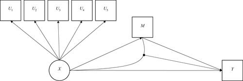 Figure 1. Simulated mediation model; Up = binary latent class indicators; X = latent class exposure; M = binary manifest mediator; Y = binary manifest outcome.