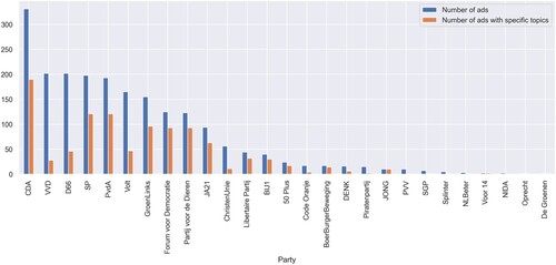 Figure C1. Number of ads and ads with specific topics per party.