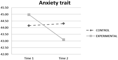 Figure 3. Interaction effect of time and experimental condition on trait anxiety.