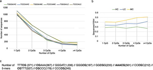 Figure 5. (a) Number of TGGGA and TCCCA oligonucleotides in high (HC), mixed (MC) and low (LC) complexity hydroxymethylated sequences of specific length limits (60–300nt) relative to the number of CpGs (total sequences: 10,338). (b) Frequency of TGGGA and TCCCA oligonucleotides in hydroxymethylated sequences of normal liver relative to the CpG density. (c) Prevalence of various 5mers neighbouring CpGs among the above sequences