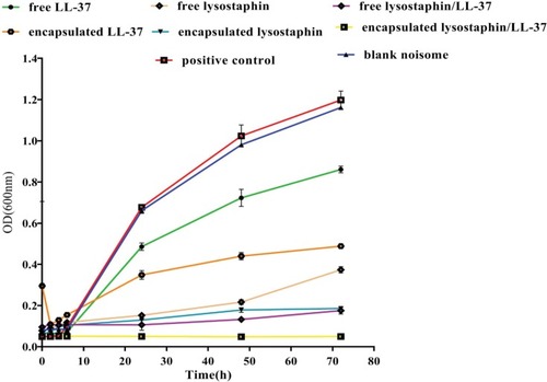 Figure 8 Antibacterial activity of free and encapsulated drugs against S. aureus measured by optical density as a function of time. Concentration of either free lysostaphin or LL-37 was adjusted at 100 µg/mL. While concentrations of lysostaphin and LL-37 in encapsulated forms were equal to 105 and 115 µg/mL, respectively. As depicted in the figure, encapsulated lysostaphin/LL-37 showed a long-time and enhanced antistaphylococcal activity against S. aureus.