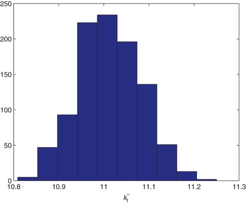 Figure 21. Three parameters estimation (kI+, kI−, and koffN): bootstrapping distribution for kI−. We used GLS and M=1000 runs.