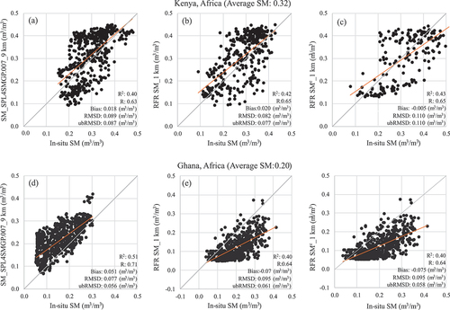 Figure 5. Spatial correlation analyses conducted between the RS-derived SM and in-situ SM measurements, separately for Kenya and Ghana. (a) and (d): SPL4SMGP.007at 9 km spatial resolution, (b) and (e): estimated SM at 1 km before applying pixel-mean correction (EquationEq (3(3) SMci,j=SMi,j+SMPMWa+SMPMWd2−1N∑i,jNSMi,j(3) )), and (c) and (f): SMC at 1 km after applying pixel-mean correction (EquationEq (3(3) SMci,j=SMi,j+SMPMWa+SMPMWd2−1N∑i,jNSMi,j(3) )).