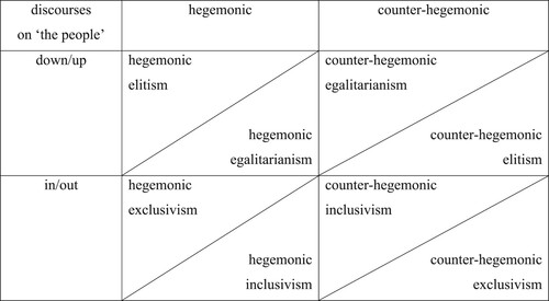 Figure 1. Classification of discourses on ‘the people’.
