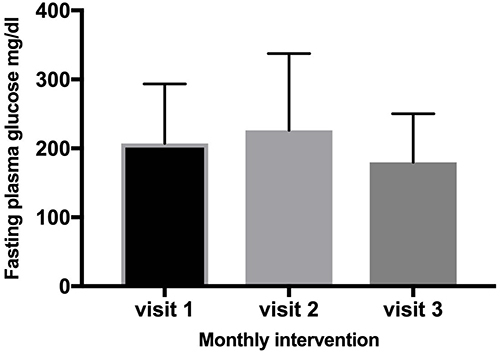 Figure 13 FPG changes among the non-intervention group.