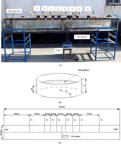 Figure 2. Experimental setup, (a) simulated roadway, (b) oil container, (c) arrangement of thermometers.