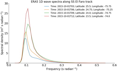 Figure 12. One-dimensional Ocean wave frequency spectra along the SS El Faro track. Four time periods are shown leading up to the last known location of SS El Faro on 2015-10-01T11:56:07 UTC. The time, latitude and longitude for the spectra are given in the legend.