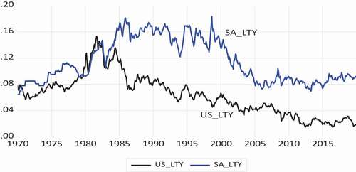 Figure 1. South Africa and US long-term bond yield relationship