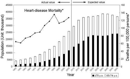 Figure 1 Time-course and future prediction of the increase in elderly population and heart-disease mortality in Japan. Data are based on the Status of Aging and Implementation of Measures for Aging Society in 2005, reported by the Japanese Cabinet.