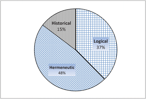 FIGURE 1: Percentage of use of logical method.