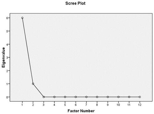 Figure 1 Scree plot for the extracted factors.