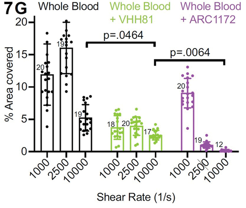 Figure 3. Comparison of perfused whole blood platelet adhesion to collagen (% Area covered) at shear rates 1000 –10 000 sec−1 with no inhibitors, VHH81 (14 μg/mL) or ARC1172 (1 μM) mixed with recalcified blood before perfusion.Citation12 Comparison between platelet coverage [adhesion] was analyzed with a two-way ANOVA with mixed effects and Tukey’s multiple comparison correction. p values after multiple comparison corrections are displayed for relevant groups. Data are means±standard deviation with n = number of fields analyzed per condition. Reproduced with permission.
