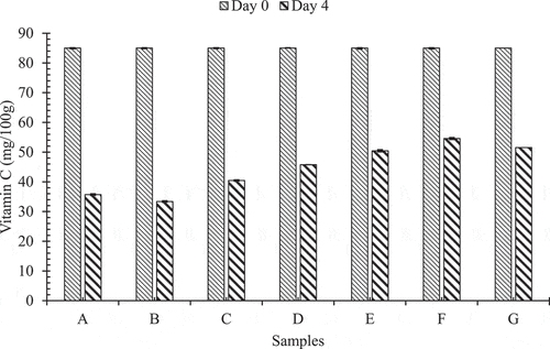 Figure 3. Pattern of change in vitamin C during storage at room temperature