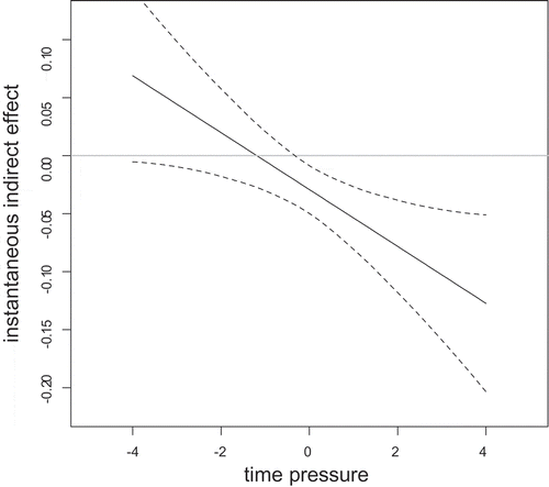 Figure 2. The instantaneous indirect effect (i.e. the effect of time pressure on transformational leadership via state core self-evaluations) as a function of time pressure. (Notes. All variables are person-centred. The dotted lines represent the upper and lower limits of a 95% confidence interval.).