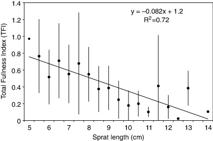 Figure 4. The relationship between Total Fullness Index (TFI) and sprat size. All four cruises combined. Vertical bars: standard deviations. Linear regression p=0.0036.