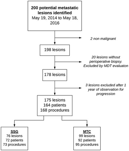 Figure 1. Flow diagram illustrating identification of the cohort of patients treated operatively for metastatic bone disease of the extremities in the Capital Region of Denmark (total population 1.81 million) from 19 May 2014 to 18 May 2016. MDT: highly specialised multidisciplinary team; MTC: musculoskeletal tumor center; SSG: secondary surgical centers.