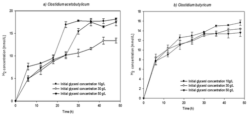Figure 3. The hydrogen production of C. acetobutylicum (left) and C. butyricum (right).
