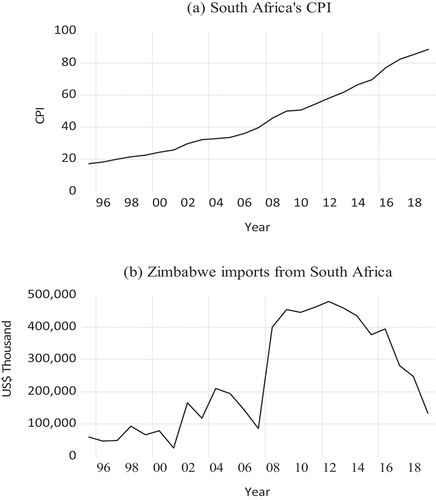 Figure 1. South Africa’s CPI and Zimbabwe imports of food and non-alcoholic beverages from South Africa (1995 to 2019).