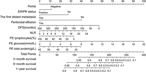 Figure 3 Nomogram for predicting 3-, 6-, and 12-month OS in breast cancer patients with MPE.