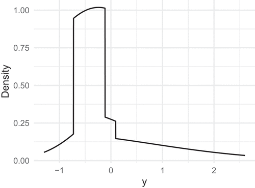Figure 4. The density of Y=H2(Z).