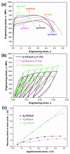 Figure 2. Engineering stress–strain curves of the specimens having different dβ for (a) monotonic tensile test and (b) cyclic tensile tests. ϵr: recovery strain. (c) Change of ϵr of the specimens with three different dβ during cyclic tensile tests.