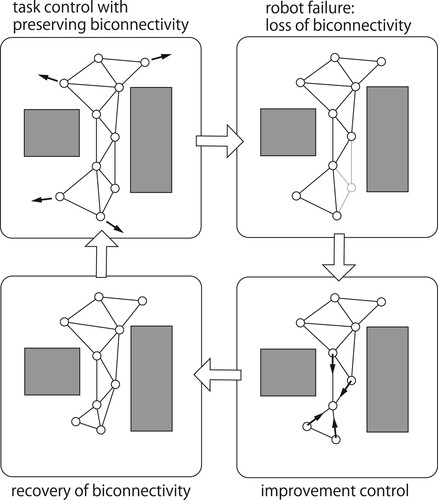 Figure 1. Preservation and improvement of network bi-connectedness.
