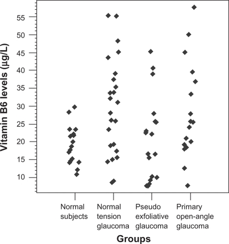 Figure 4 Scatterplot demonstrating distribution of plasma vitamin B6 levels in the study groups.