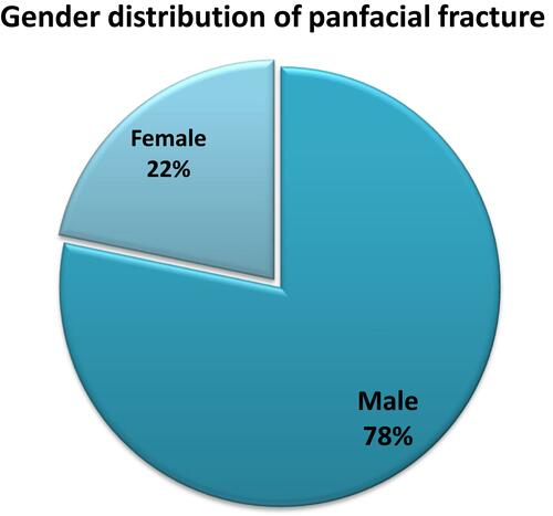 Figure 4 Gender distribution of panfacial fracture.