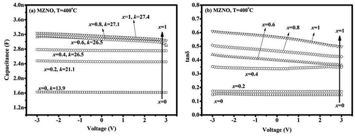 Figure 6. (a) C-V and(b) tanδ-V relations of the Al/MZxNO/ITO/glass MIM capacitors annealed at 400°C