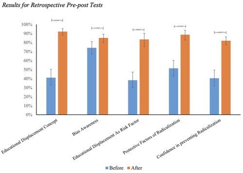Figure 3. Results for retrospective pre-post tests. Note. The bars show mean values for the respective retrospective pre- and post-test items. Error bars show 95%-bootstrap CIs based on 5000 bootstrap samples.