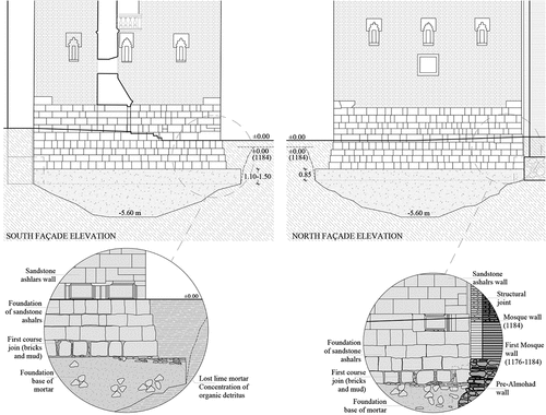 Figure 5. Giralda tower foundation, south and north façade elevation (based on the archaeological studies carried out by Tabales (Tabales-Rodríguez Citation1998)).
