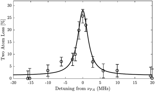 Figure 7. When the photo-association laser frequency is scanned, atoms are resonantly lost in pairs as it match transitions from two free atoms to an electronically excited molecular state.