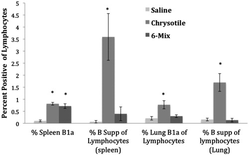 Figure 4. Lymphocyte sub-sets in spleen and lungs of mice treated with saline, chrysotile, and 6-mix and then examined after 8 months. Percentages of key lymphocyte subsets in spleen and lungs of mice were evaluated by multi-color flow cytometry. All data are shown as percentages of gated lymphocytes (based on forward- and side-scatter). Error bars = SEM; n = 7–11. *Value significantly different compared to saline value (p < 0.05).