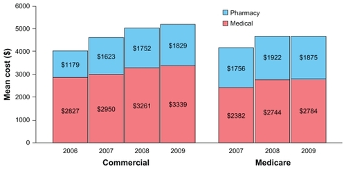 Figure 1 Mean annual unadjusted patient-level chronic obstructive pulmonary disease-related health care costs for patients with commercial insurance or Medicare Advantage.